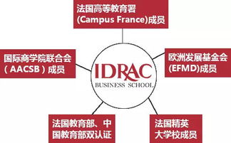 法国IDRAC波尔多高等商业管理学院品牌管理硕士MBA招生简章